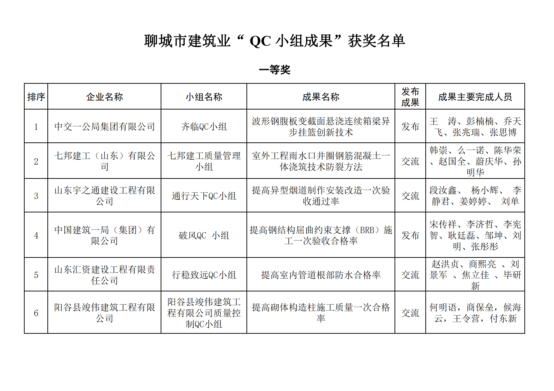 聊城市建筑业QC小组成果获奖名单_00.png
