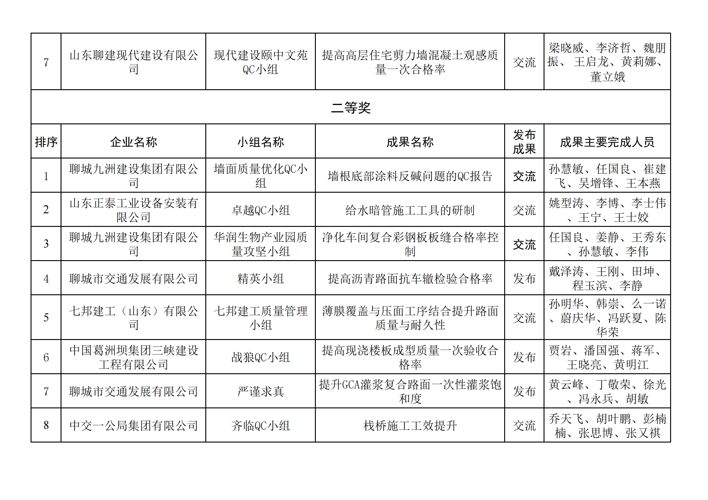 聊城市建筑业QC小组成果获奖名单_01.png