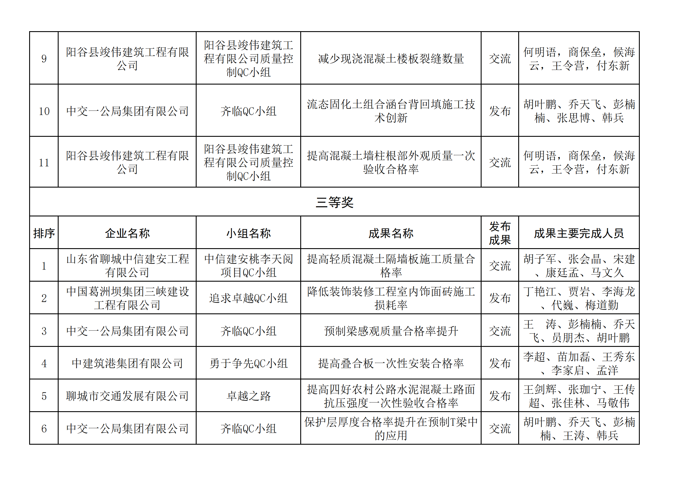 聊城市建筑业QC小组成果获奖名单_02.png