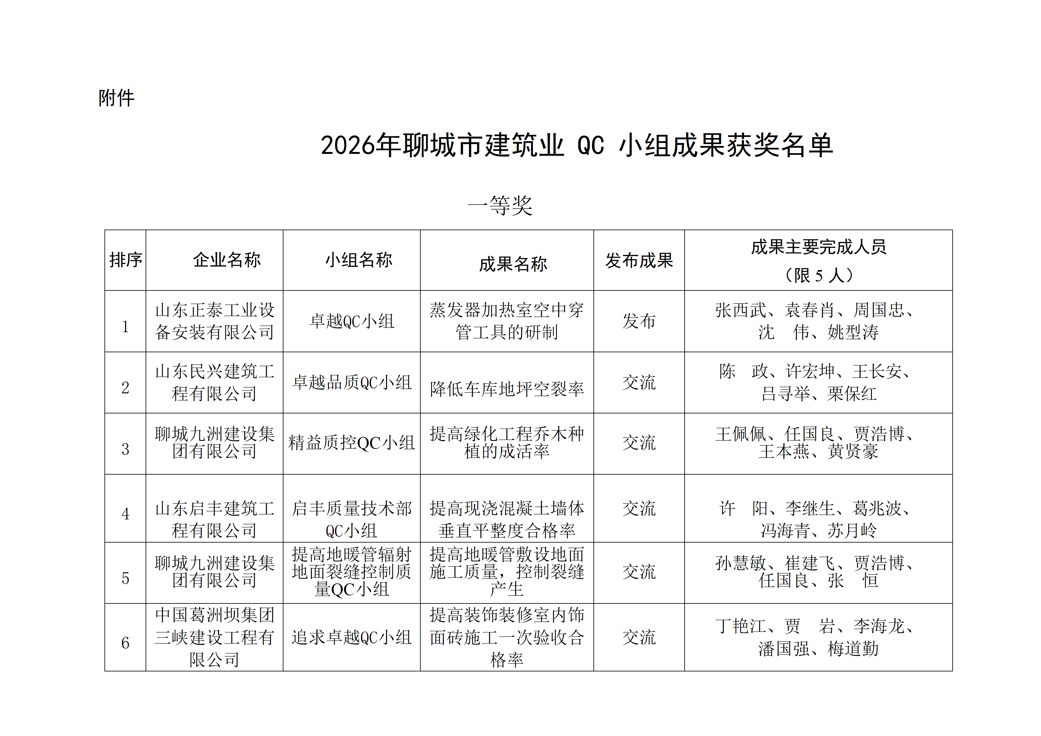 附件：2026年聊城市建筑业QC小组成果获奖名单_01.png