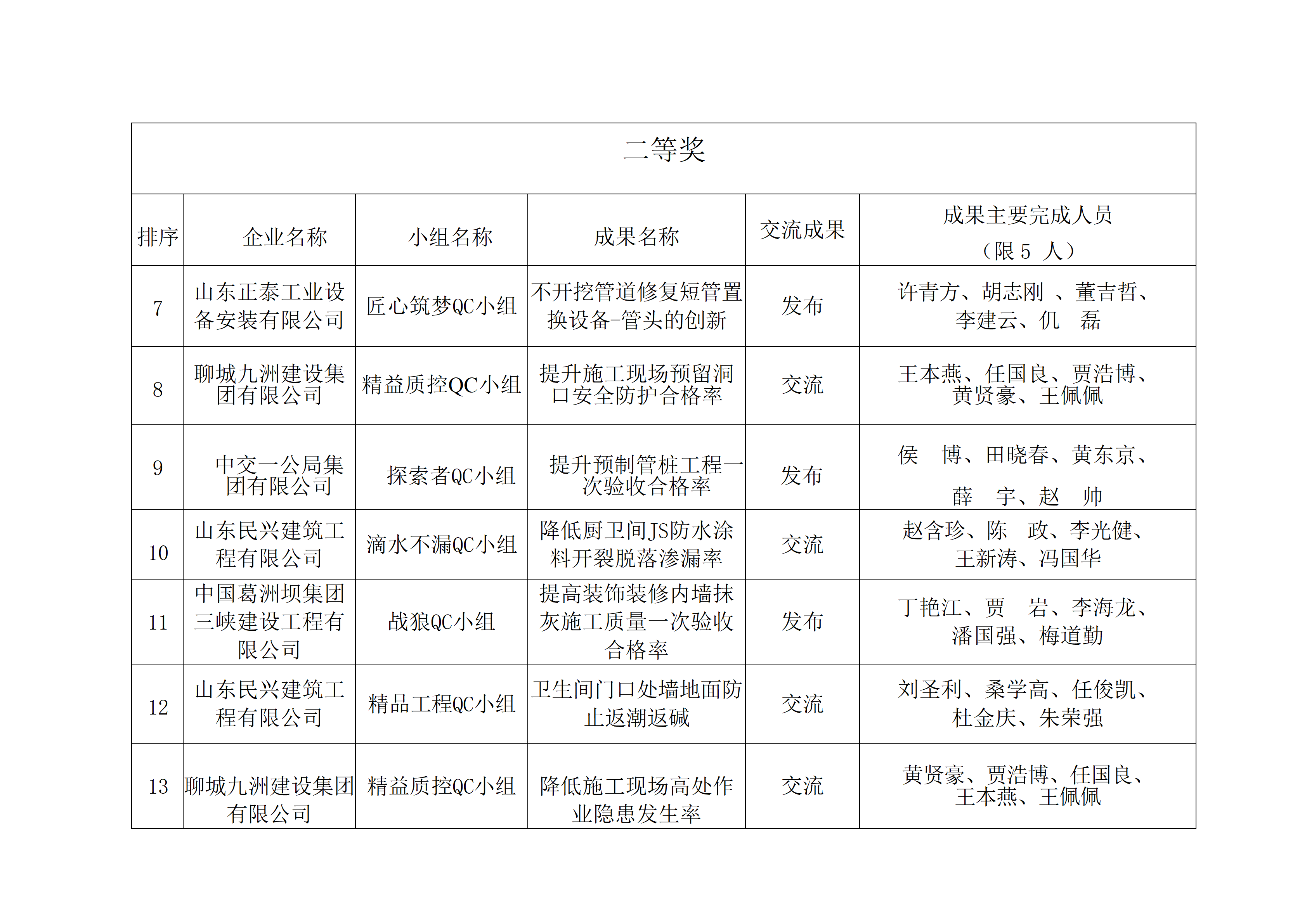 附件：2026年聊城市建筑业QC小组成果获奖名单_02.png
